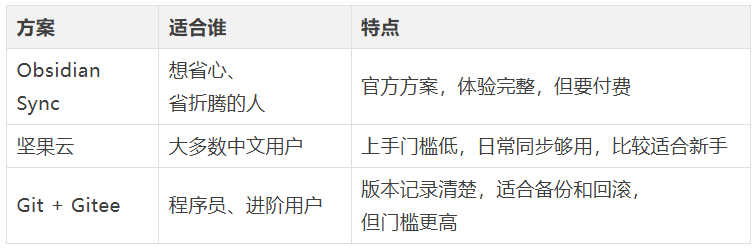 Obsidian 常见同步方案对比